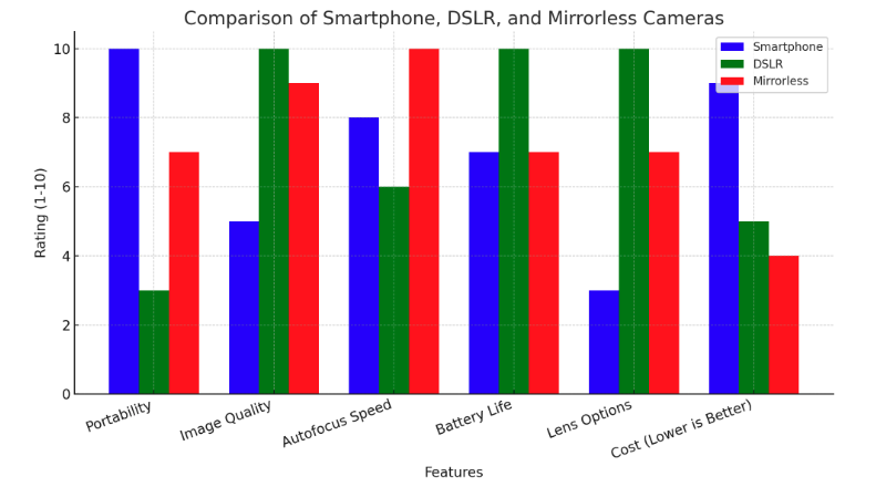 simple comparison of Smartphones, DSLRs, and Mirrorless Cameras
