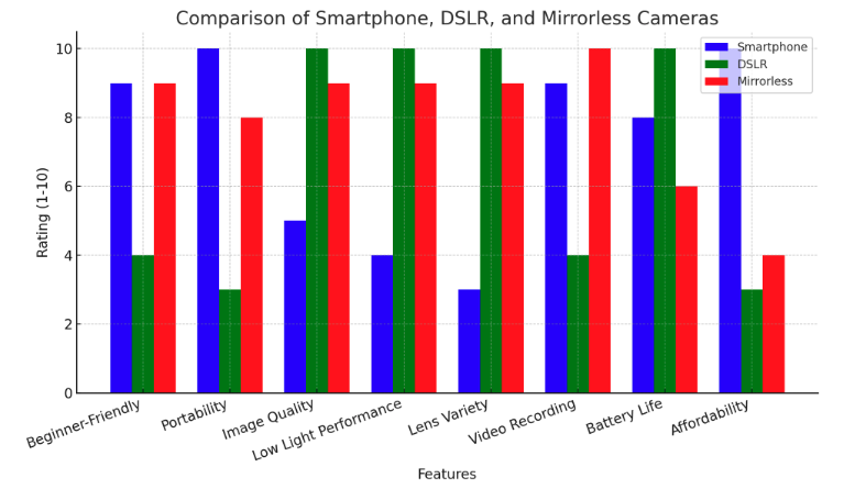 comparing Smartphones, DSLRs, and Mirrorless Cameras
